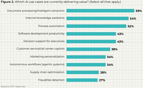 Which AI use cases are currently delivering value?