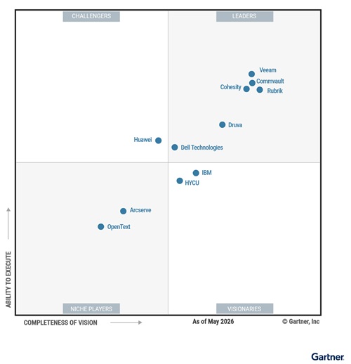  Magic Quadrant for Backup and Data Protection Platforms