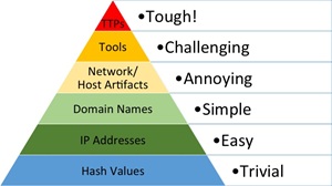 Pyramid of Pain (courtesy of David J. Bianco).