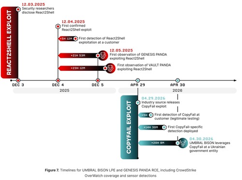 CrowdStrike timelines show how quickly adversaries exploited the React2Shell and CopyFail vulnerabilities after disclosure.