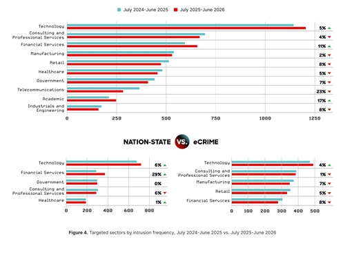 CrowdStrike compared intrusion frequency by sector between its July 2024-June 2025 and July 2025-June 2026 reporting periods.