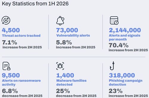Dataminr Key Statistics from 1H 2026