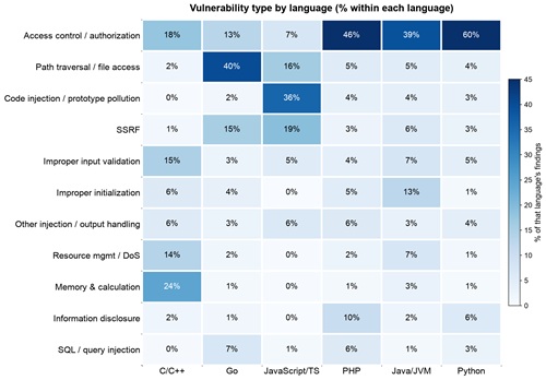 Vulnerability Type by Language