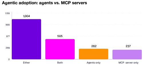 Agentic Adoption