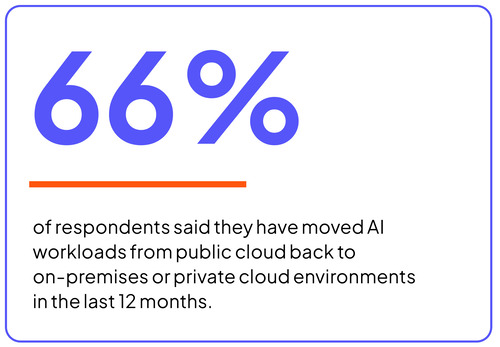 66 percent of respondents moved AI workloads from public cloud to on-premises or private cloud environments