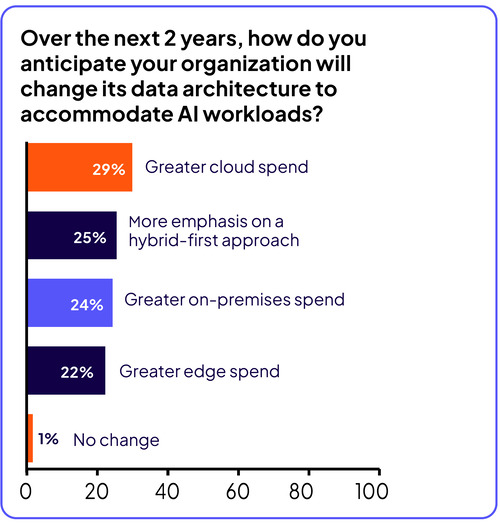 Survey respondents' plans for changing data architecture to accommodate AI workloads over the next two years
