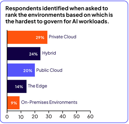Survey ranking of environments that are hardest to govern for AI workloads