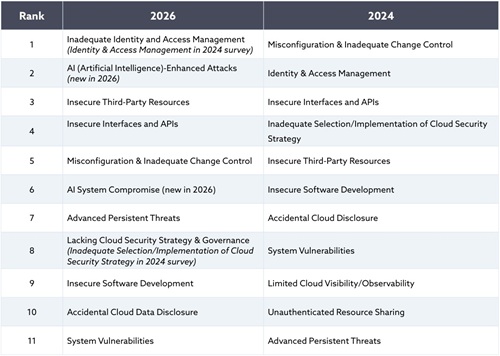 Top Threats Change