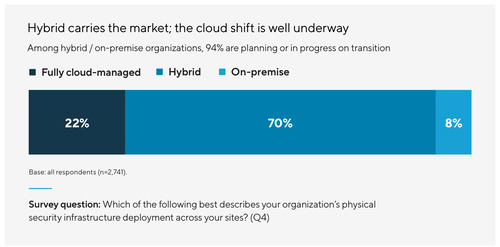 verkada_cloud_deployment_mix