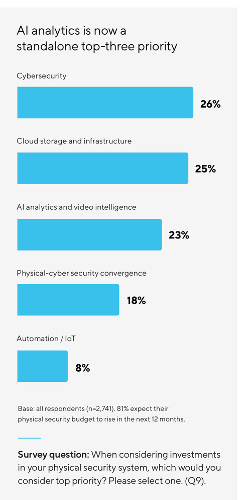 verkada_security_investment_priorities