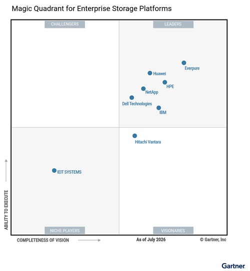Magic Quadrant for Enterprise Storage Platforms