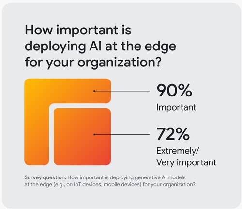 Chart showing the importance of deploying AI at the edge
