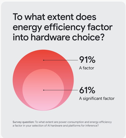 Chart showing how energy efficiency factors into AI hardware selection