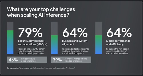 Chart showing the top challenges when scaling AI inference