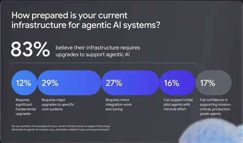Chart showing infrastructure readiness for agentic AI systems