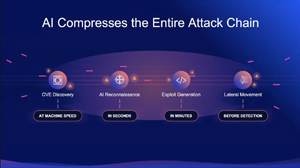 AI compresses the attack chain from vulnerability discovery to lateral movement
