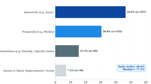 Scientists' frequency of AI use