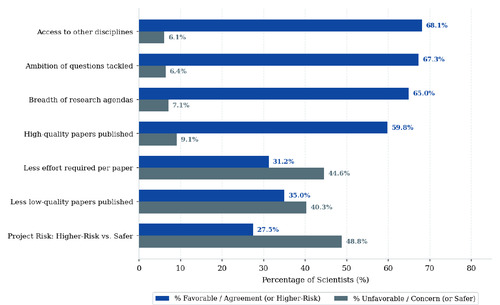 Scientists' perceived effects of AI on research outcomes
