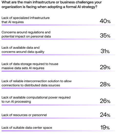 Survey chart showing infrastructure and business challenges to enterprise AI adoption