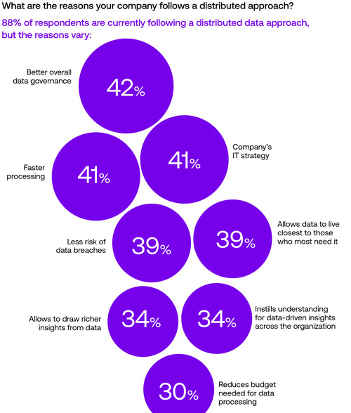 Survey chart showing reasons enterprises follow a distributed data approach
