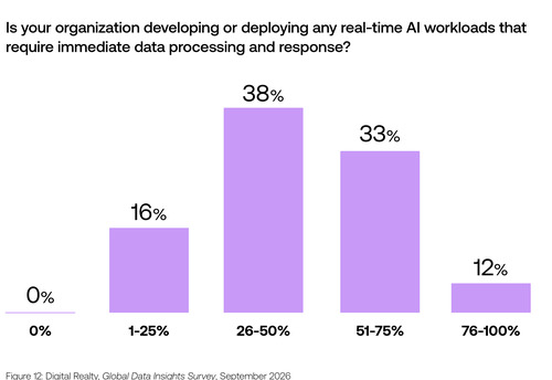 Survey chart showing enterprise deployment levels of real-time AI workloads requiring immediate processing