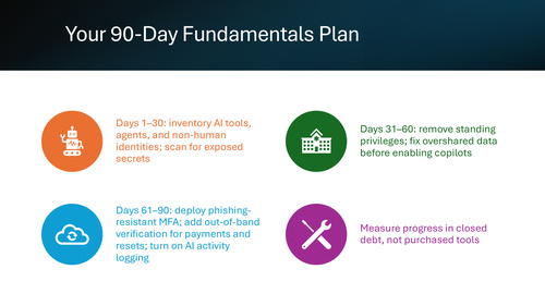 Three-stage 90-day plan for AI inventory, privilege reduction, data cleanup, authentication, verification and logging.