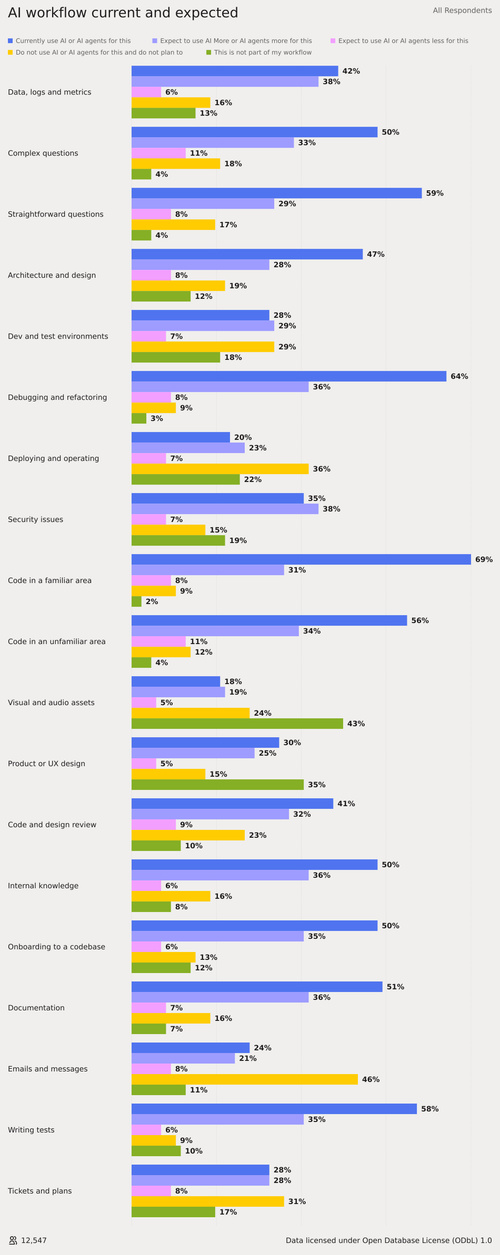 AI Adoption Across Operational Workflows