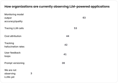 Survey responses showing how organizations observe LLM-powered applications