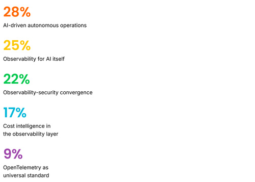 Respondents' choices for the most consequential observability trend over the next two years