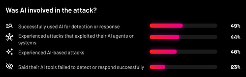 Survey chart showing AI-based attacks, exploitation of AI agents and defensive AI results