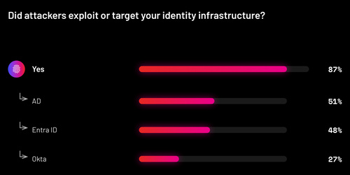 Survey chart showing identity targeting overall and for Active Directory, Entra ID and Okta