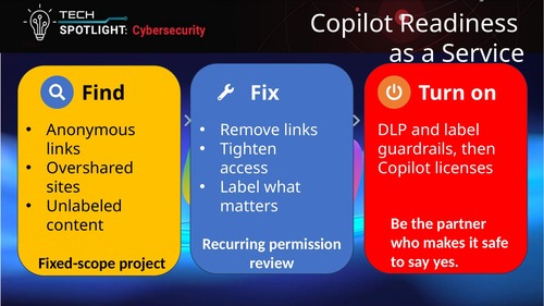 Copilot readiness service framework showing how MSPs can find exposure, fix permissions and enable guardrails