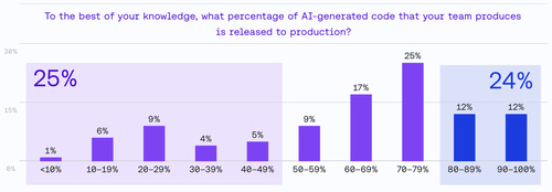 How Much AI Code Reaches Production