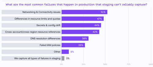 Production Failures That Staging Environments Miss