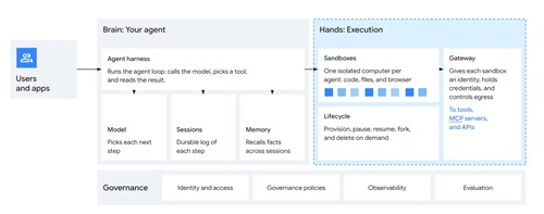 Diagram separating the agent harness from sandbox execution, with gateway controls and governance across both layers.