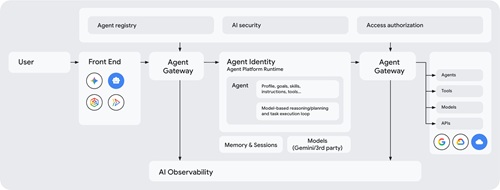Diagram showing the Agent Gateway and Agent Platform Ecosystem, with gateway controls and governance across both layers.