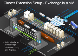 HP StorageWorks Cluster Extension for EVA