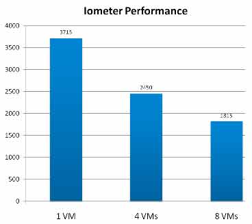 Iometer Performance