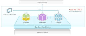 The OpenStack OS