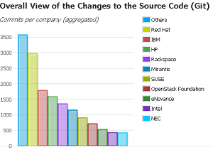 Red Hat leads individual contributors to the open source OpenStack project.