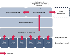  DaaS in the as-a-service stack: data abstracted from application.