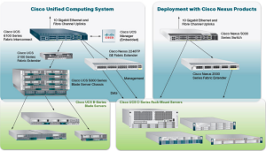 The Cisco Unified Computing System.
