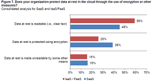 Protecting data at rest