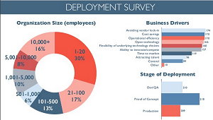IDC report shows wider planned OpenStack adoption