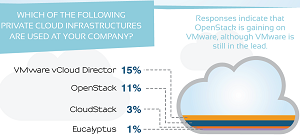 Tesora says OpenStack gaining on VMware