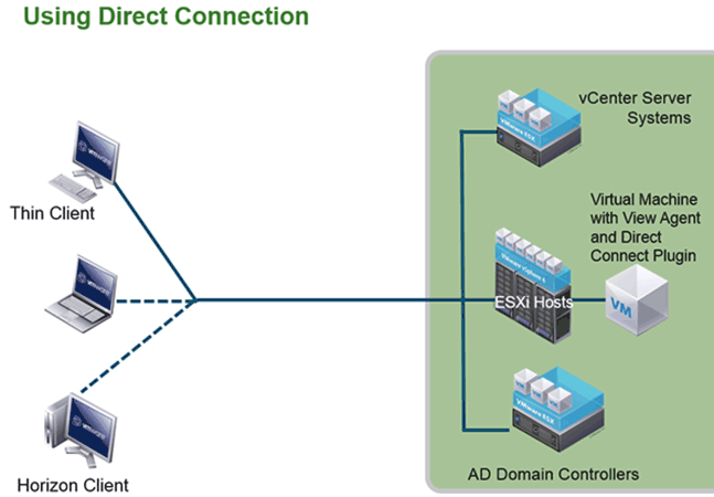 horizon direct access design 10